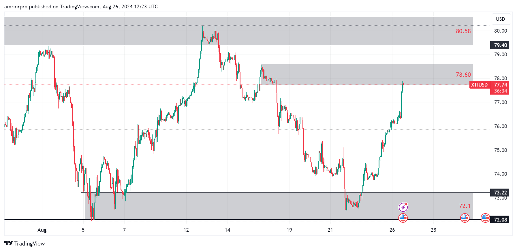 توقعات سعر النفط