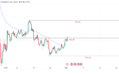 تحليل الدولار ين: إشارات صعود قوية عند مستوى 146.45