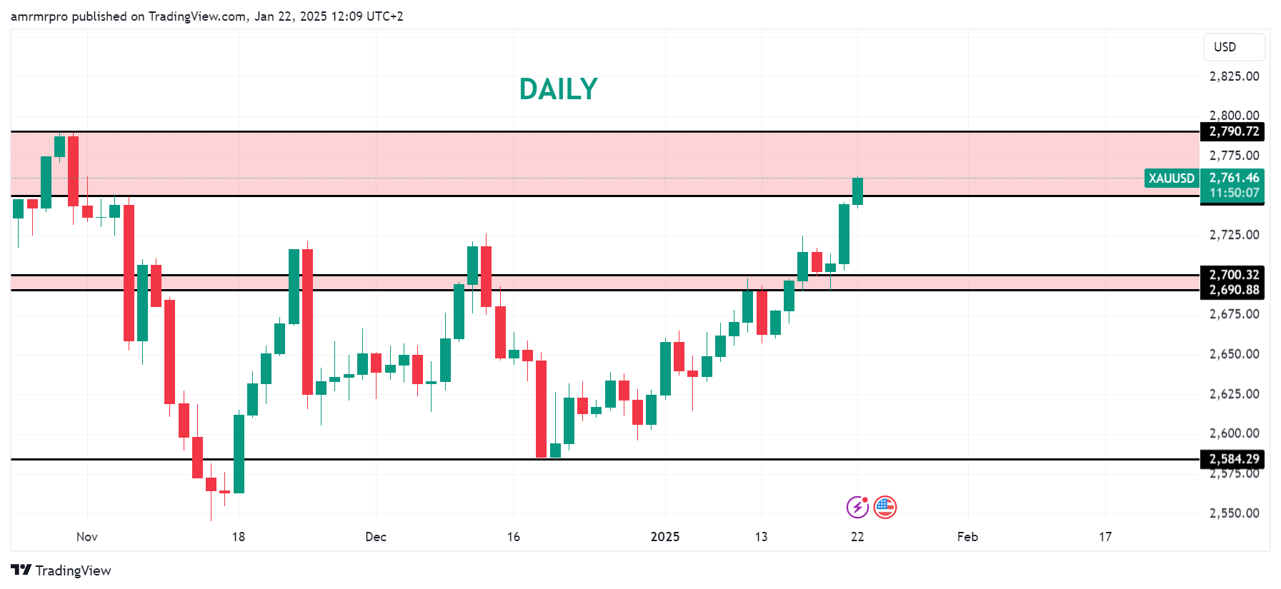 سعر الذهب يواصل تسجيل المكاسب وسط مخاوف الأسواق العالمية