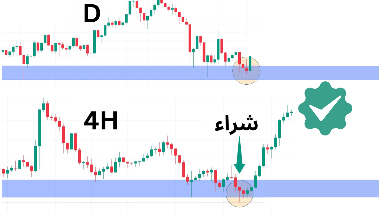استراتيجية تداول المناطق المكدسة