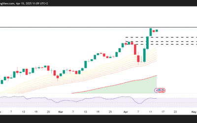سعر الذهب اليوم يحافظ على مكاسبه قرب 3230 دولار رغم تحسن شهية المخاطرة عالميًا