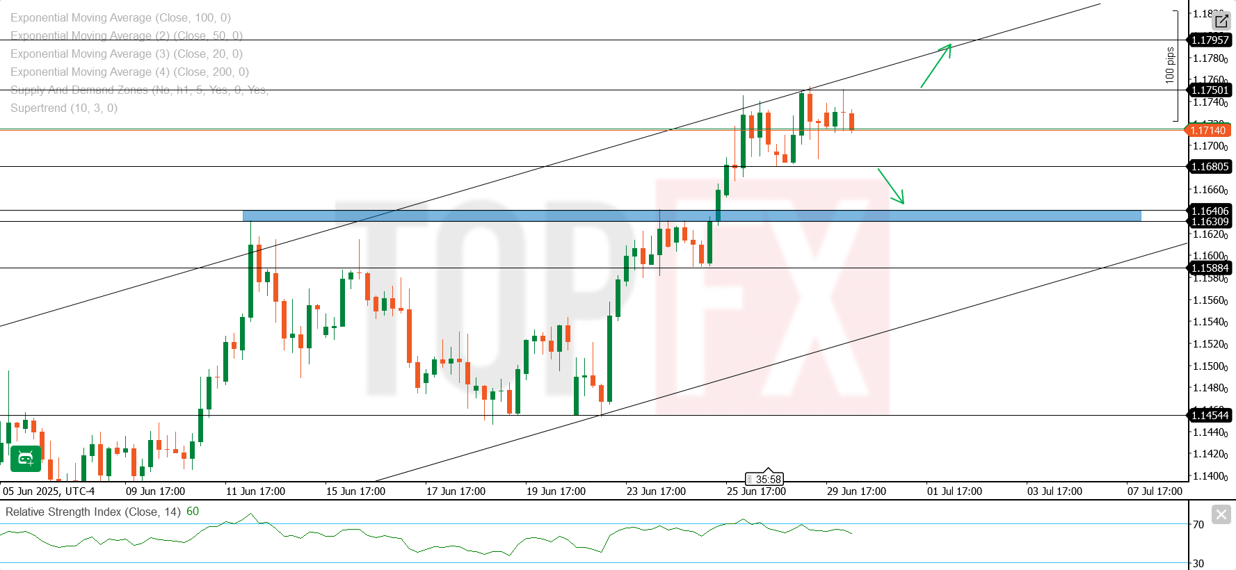 تحليل فني وأساسي لزوج اليورو/دولار EUR/USD – الاثنين 30 يونيو 2025