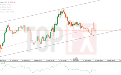 تحليل فني: سعر الذهب يتراجع قرب أدنى مستوياته اليومية وسط تصاعد التوترات في الشرق الأوسط وقوة الدولار