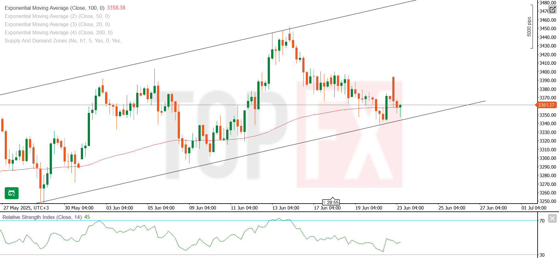 سعر الذهب يتراجع قرب أدنى مستوياته اليومية وسط تصاعد التوترات في الشرق الأوسط وقوة الدولار