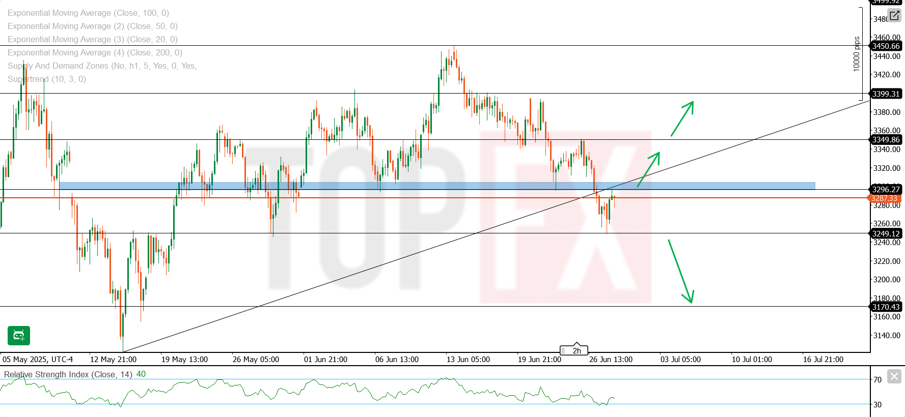 تحليل فني للذهب اليوم XAU/USD – الاثنين 30 يونيو 2025