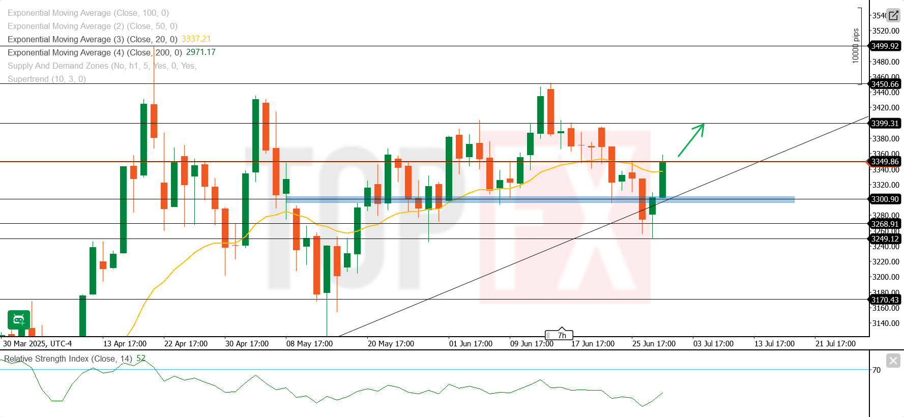 تحليل فني وتوقعات أسعار الذهب (XAU/USD) – الثلاثاء 1 يوليو 2025