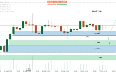 التحليل الفني للذهب اليوم 15 سبتمبر 2025: مناطق شراء حرجة وأهداف صاعدة محتملة