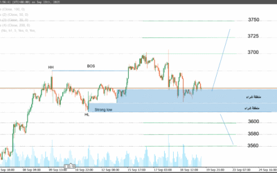 التحليل الفني للذهب اليوم: مستويات حرجة بين الدعم 3626 والمقاومة 3750