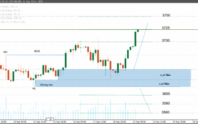 التحليل الفني للذهب: ارتداد قوي من مناطق الطلب مع تحديد أقوى السيناريوهات