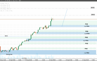 التحليل الفني للذهب اليوم: صعود قوي نحو مستويات 3800 مع دعم من العوامل الأساسية
