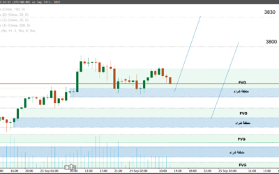 التحليل الفني للذهب 24-9-2025: هل يستمر المعدن النفيس في الصعود؟