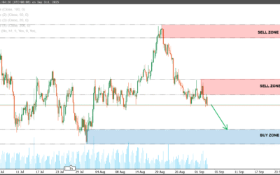 تحليل EURAUD – أفضل فرص البيع والشراء على فريم 4 ساعات