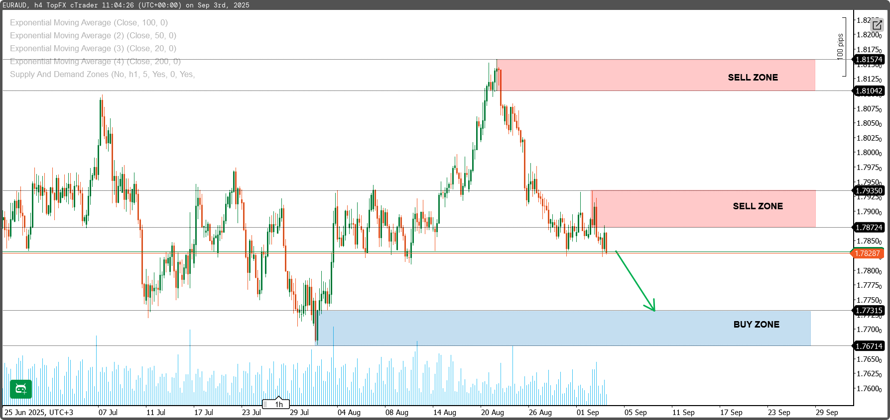 تحليل EURAUD – أفضل فرص البيع والشراء على فريم 4 ساعات