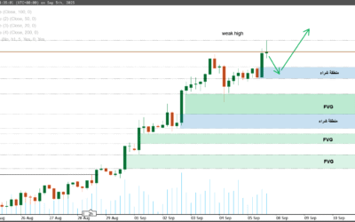 تحليل الذهب XAU/USD اليوم: قمة تاريخية جديدة بعد بيانات الوظائف الأمريكية الضعيفة