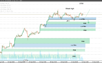 تحليل الذهب اليوم XAU/USD: هل يخترق 3675 نحو الهدف النفسي 3700 أم يعود لاختبار 3620؟