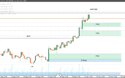 تحليل الذهب اليوم XAU/USD – تحديث شامل بتاريخ 2 سبتمبر 2025