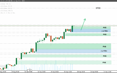 تحليل الذهب اليوم – 8 سبتمبر 2025: مستويات الدعم والمقاومة وأفضل مناطق الدخول