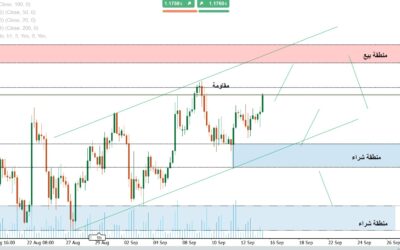 التحليل الفني لزوج اليورو دولار EURUSD – سيناريوهات صعود وهبوط قبل قرار الفيدرالي