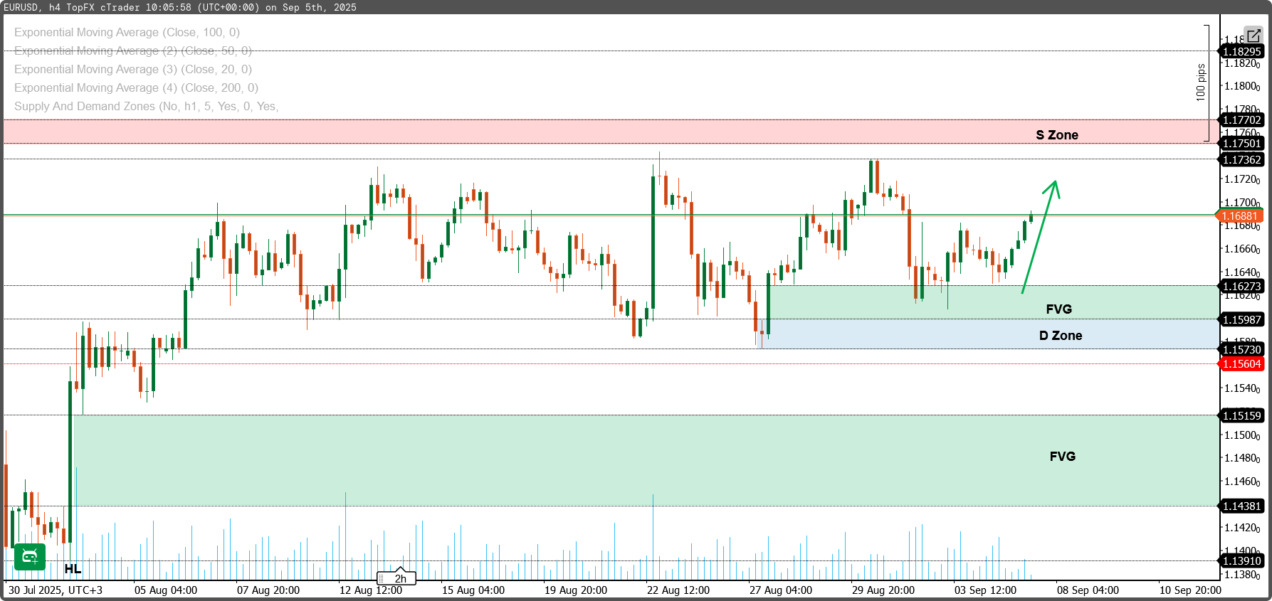 تحليل اليورو دولار EUR/USD اليوم | نظرة فنية وأساسيات السوق