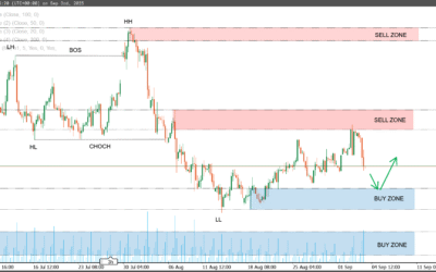 تحليل خام غرب تكساس الوسيط (WTI) – 3 سبتمبر 2025