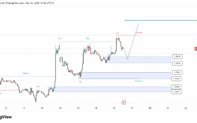 تحليل اليورو أسترالي (EURAUD): صعود محتمل بعد تصحيح محدود مدعوم بضعف الدولار الأسترالي