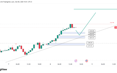 تحليل الذهب اليوم: الذهب قرب قمة تاريخية جديدة — إلى أين يتجه السعر بعد مستوى 4050 دولار