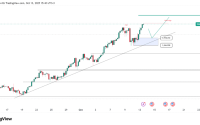تحليل الذهب اليوم: هل يواصل المعدن الثمين الصعود نحو قمة جديدة أم يترقب تصحيحًا قريبًا؟