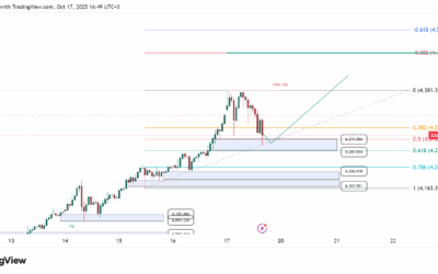 تحليل الذهب اليوم: تراجع مؤقت بعد قمة قياسية ورهانات خفض فائدة الـFed تدعم الاتجاه الصاعد