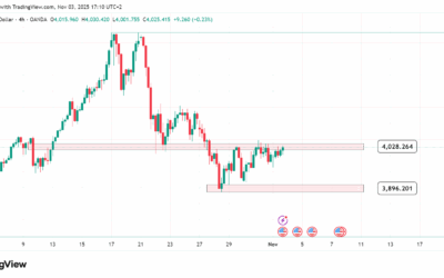 تحليل الذهب اليوم: هل يستعد الذهب لاختراق جديد نحو 4300 أم تصحيح أعمق يلوح في الأفق؟