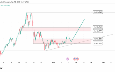 تحليل الذهب اليوم: الذهب يرتفع قرب 4080 دولار بدعم توقعات خفض الفائدة الأمريكية