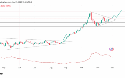 تحليل الذهب: التاريخ يعيد نفسه ومستويات حاسمة للشراء والبيع
