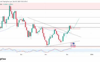 اليورو دولار (EURUSD): بعد اكتمال “القاع المزدوج”، ما هو الهدف الصاعد القادم؟ (تحليل اليوم)