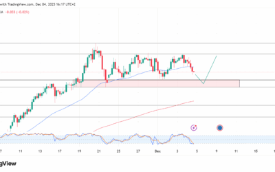 اليورو ين (EURJPY): فرصة بيع أم ارتداد حتمي من القاع؟ (تحليل هذا الأسبوع)