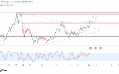 توقعات الذهب اليوم: “التقاطع الذهبي” يؤكد إشارة صعود قوية لـ XAUUSD نحو 4385 دولاراً