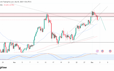 الذهب يكسر القناة الصاعدة: سيناريو الشراء أصبح باطلاً ومصير الاتجاه مرهون بالمتوسط 50