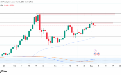 توقعات سعر الذهب (XAUUSD): النقطة الفاصلة عند 4200.000 تحدد سيناريو البيع!