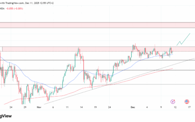 تحليل الذهب بعد قرار الفيدرالي: صراع التيسير النقدي ومقاومة 4245 دولار