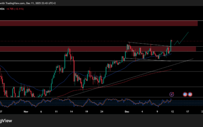 تحديث التحليل المسائي للذهب (XAUUSD): الارتفاع يتأكد والاختراق يقود نحو هدف جديد