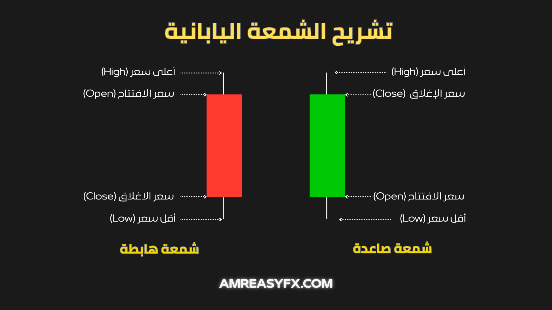 تشريح الشمعة اليابانية وسعر الافتتاح والإغلاق