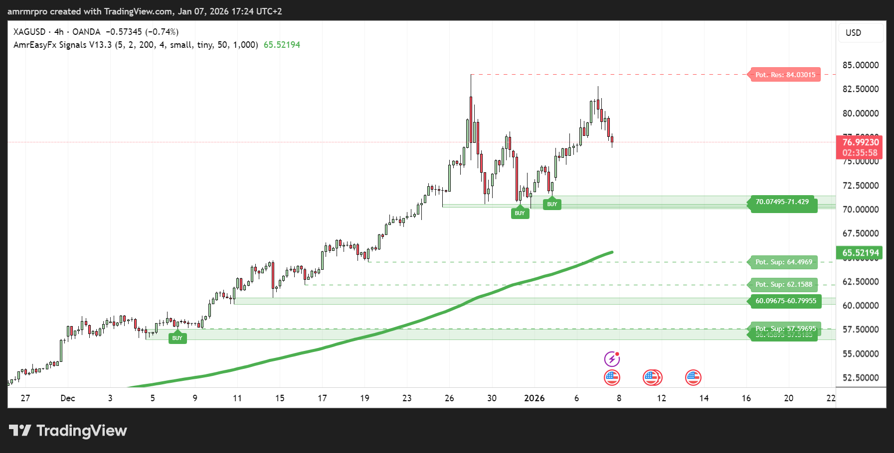 انفجار أسعار الفضة وتوقعات عام 2026 - AmrEasyFX شارت صاعد لسعر الفضة مع سبائك فضية وخلفية تكنولوجية تعبر عن توقعات 2026