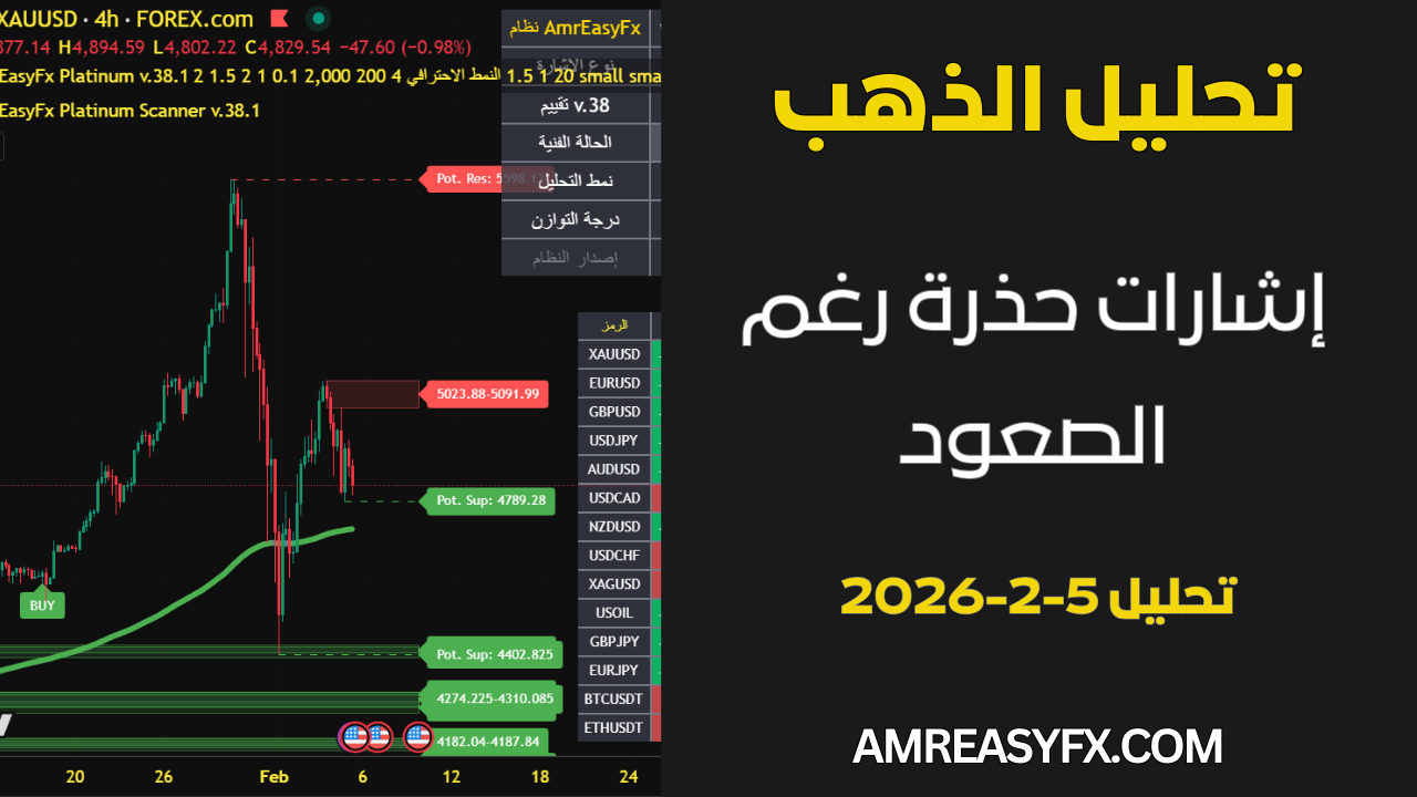 تحليل الذهب اليوم وتوقعات حركة الأسعار وفق نظام AmrEasyFx Platinum