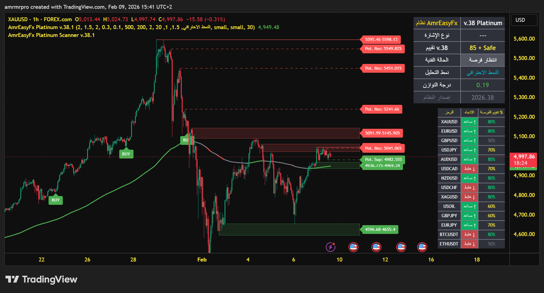 اضغط لتكبير الشارت شارت تحليل الذهب XAUUSD يوضح استقرار السعر فوق مستوى 5000 دولار مع مناطق الدعم الفني والسيولة لعام 2026.