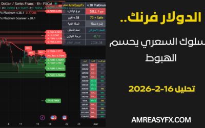 توقعات الدولار فرنك: هل ينجح السلوك السعري في حسم الاتجاه الهابط؟