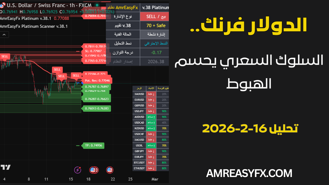 الدولار فرنك.. السلوك السعري يحسم الهبوط تحليل الدولار فرنك.. السلوك السعري يحسم الهبوط عبر منظومة AmrEasyFx Platinum