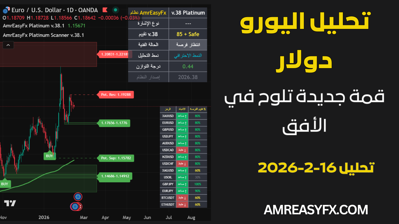 تحليل اليورو دولار وتوقعات القمة السعرية القادمة لعام 2026