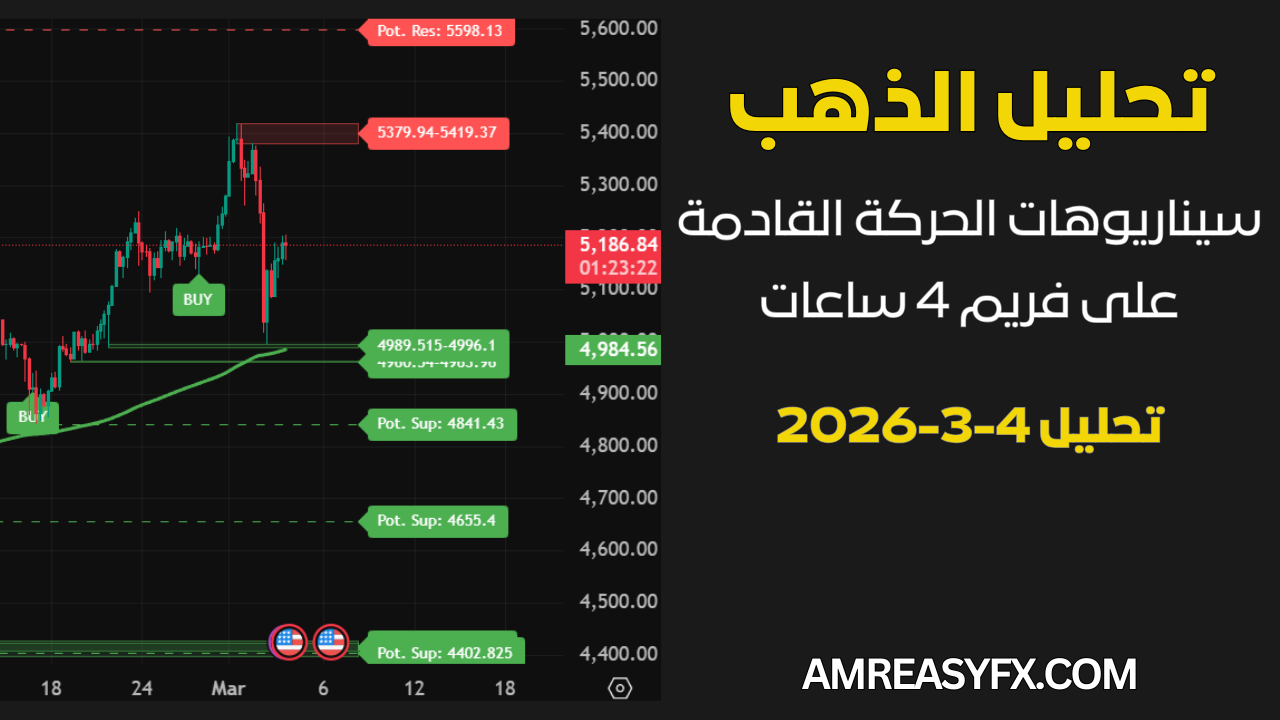 غلاف تحليل الذهب على فريم 4 ساعات يوضح سيناريوهات الحركة القادمة ومستويات الزون الأحمر.