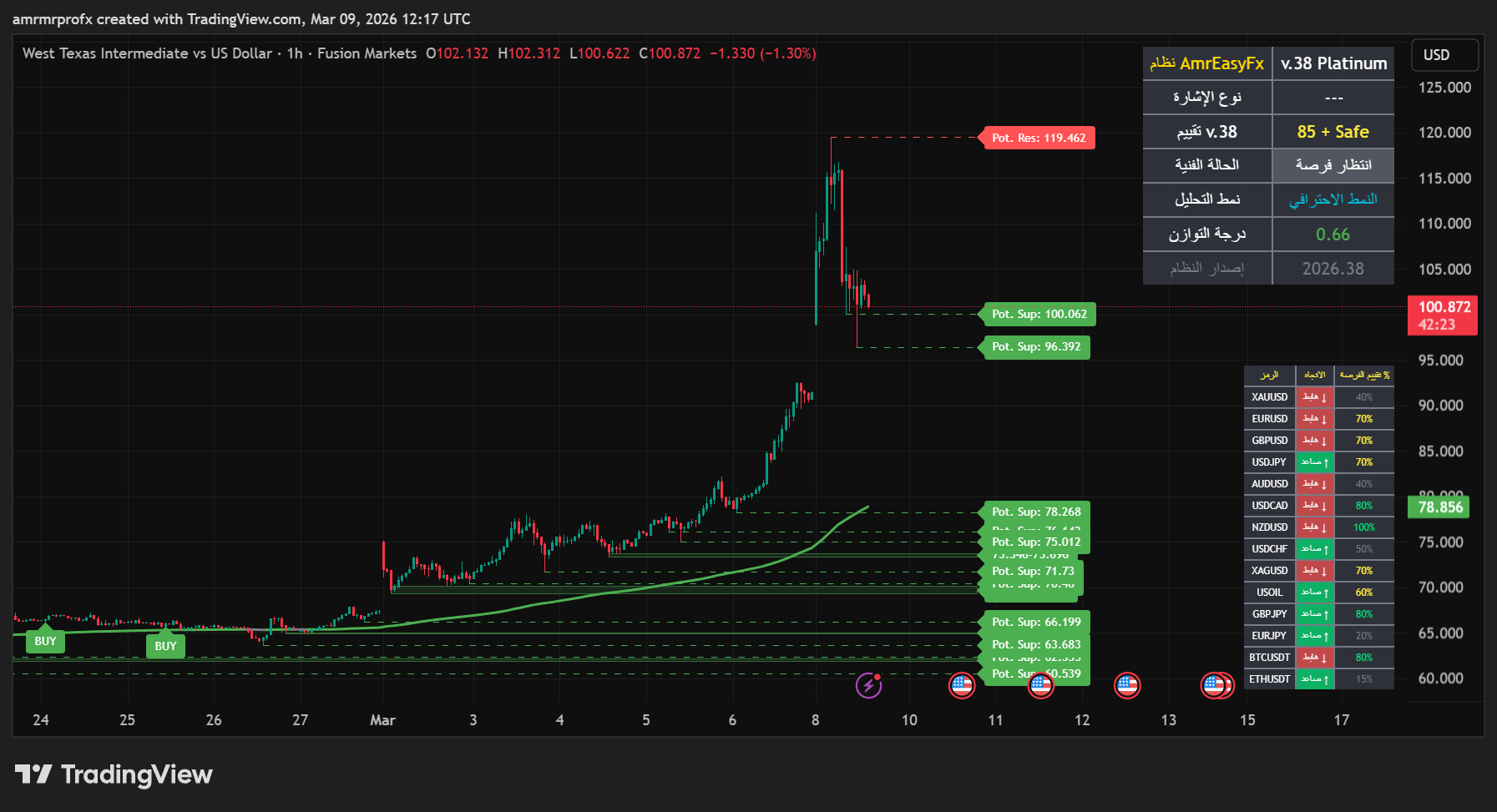 اضغط لتكبير الشارت تحليل أسعار النفط فريم الساعة يوضح مستويات الدعم عند 100 دولار ونظام AmrEasyFx